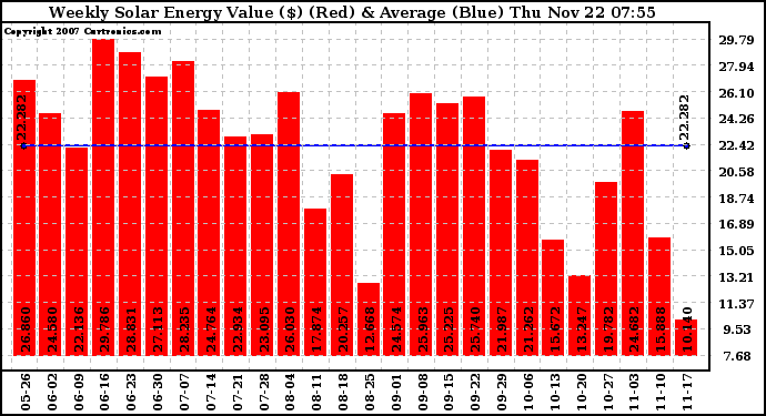 Solar PV/Inverter Performance Weekly Solar Energy Production Value