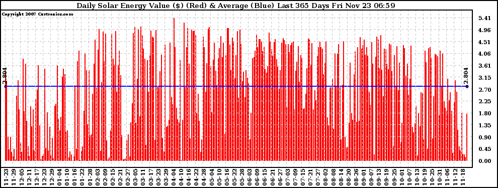 Solar PV/Inverter Performance Daily Solar Energy Production Value Last 365 Days