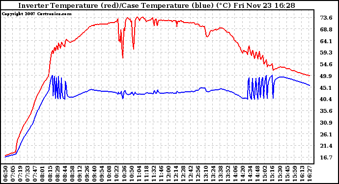 Solar PV/Inverter Performance Inverter Operating Temperature