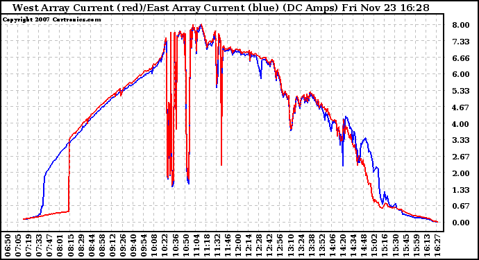 Solar PV/Inverter Performance Photovoltaic Panel Current Output