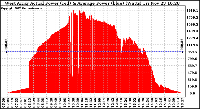 Solar PV/Inverter Performance West Array Actual & Average Power Output