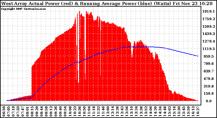 Solar PV/Inverter Performance West Array Actual & Running Average Power Output