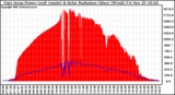 Solar PV/Inverter Performance East Array Power Output & Solar Radiation