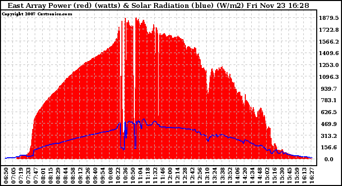 Solar PV/Inverter Performance East Array Power Output & Solar Radiation