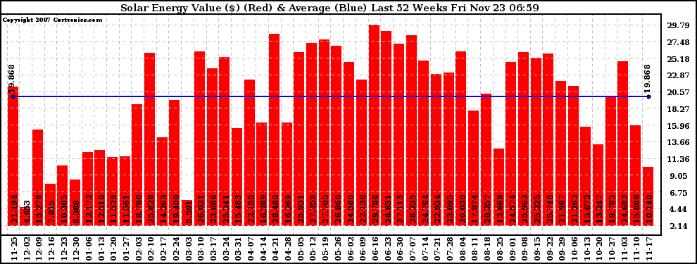 Solar PV/Inverter Performance Weekly Solar Energy Production Value Last 52 Weeks