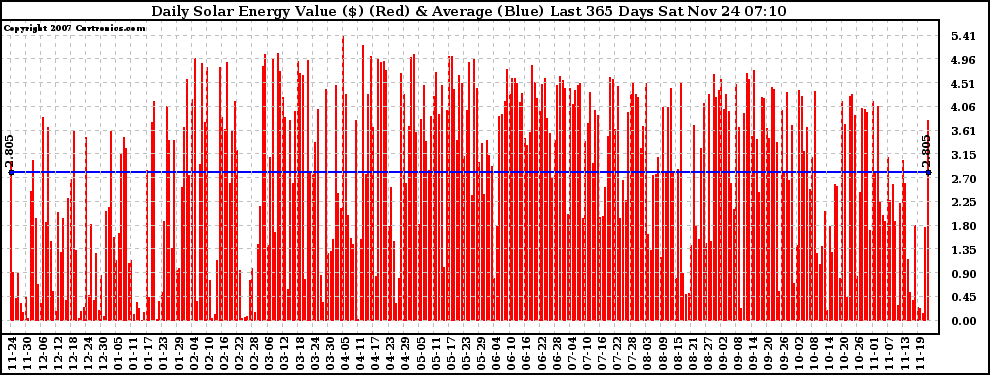 Solar PV/Inverter Performance Daily Solar Energy Production Value Last 365 Days