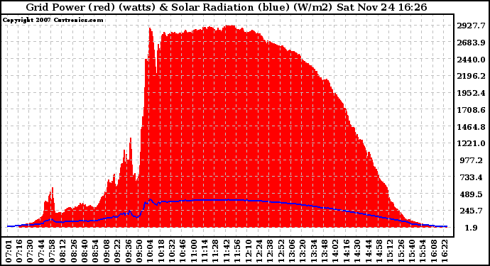 Solar PV/Inverter Performance Grid Power & Solar Radiation