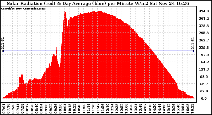 Solar PV/Inverter Performance Solar Radiation & Day Average per Minute