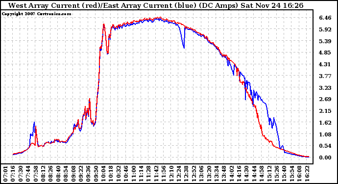 Solar PV/Inverter Performance Photovoltaic Panel Current Output