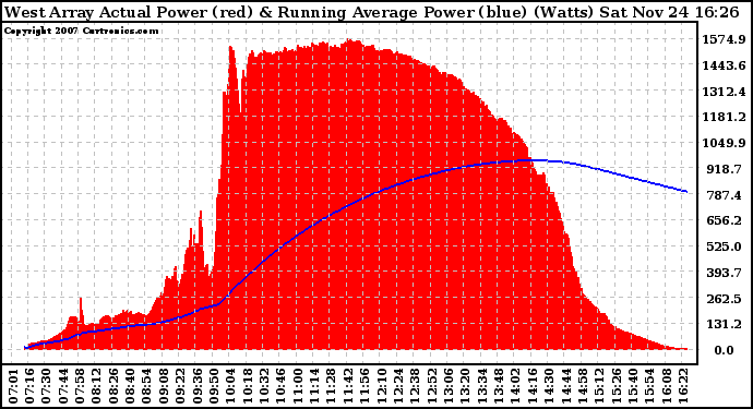 Solar PV/Inverter Performance West Array Actual & Running Average Power Output