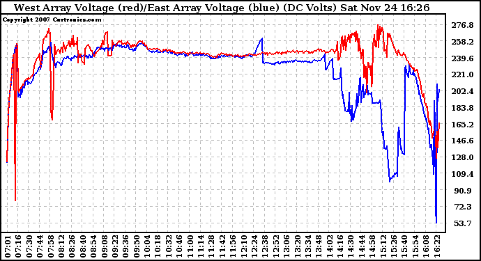 Solar PV/Inverter Performance Photovoltaic Panel Voltage Output