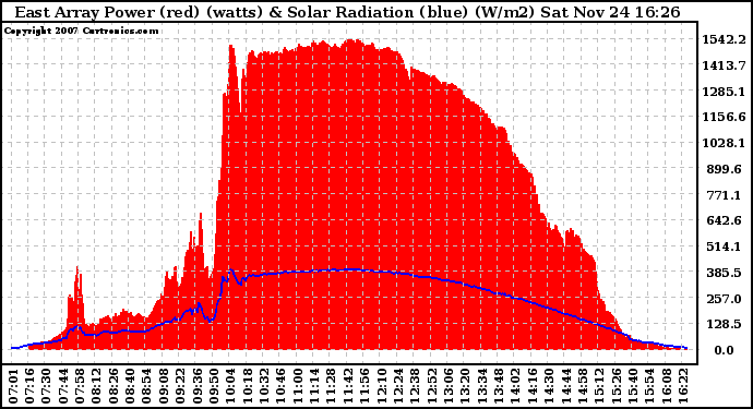 Solar PV/Inverter Performance East Array Power Output & Solar Radiation