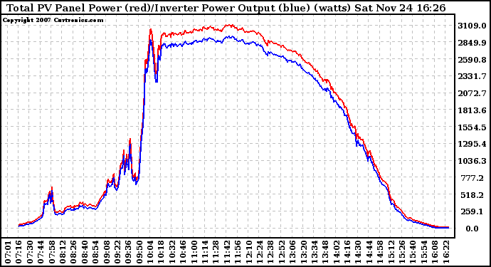 Solar PV/Inverter Performance PV Panel Power Output & Inverter Power Output