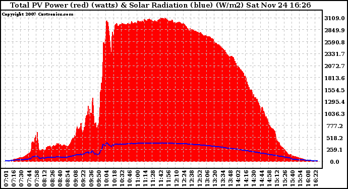 Solar PV/Inverter Performance Total PV Panel Power Output & Solar Radiation