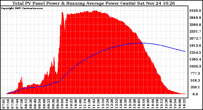 Solar PV/Inverter Performance Total PV Panel & Running Average Power Output