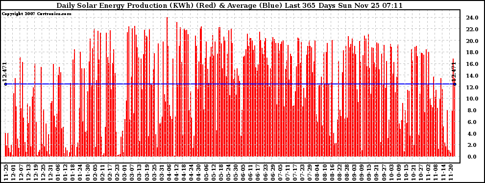 Solar PV/Inverter Performance Daily Solar Energy Production Last 365 Days