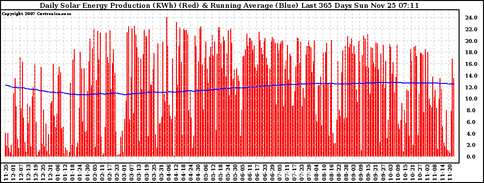 Solar PV/Inverter Performance Daily Solar Energy Production Running Average Last 365 Days