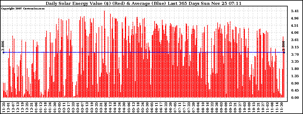 Solar PV/Inverter Performance Daily Solar Energy Production Value Last 365 Days