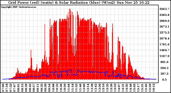 Solar PV/Inverter Performance Grid Power & Solar Radiation