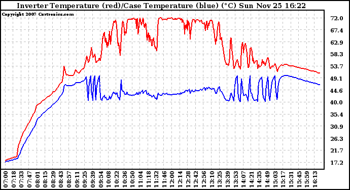 Solar PV/Inverter Performance Inverter Operating Temperature