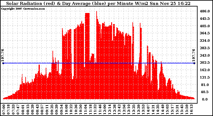 Solar PV/Inverter Performance Solar Radiation & Day Average per Minute