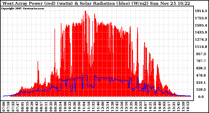 Solar PV/Inverter Performance West Array Power Output & Solar Radiation