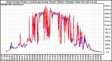 Solar PV/Inverter Performance Photovoltaic Panel Power Output