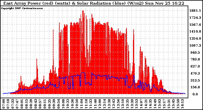 Solar PV/Inverter Performance East Array Power Output & Solar Radiation