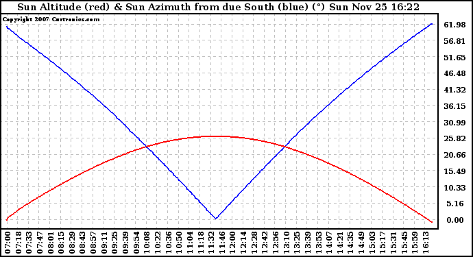 Solar PV/Inverter Performance Sun Altitude Angle & Azimuth Angle