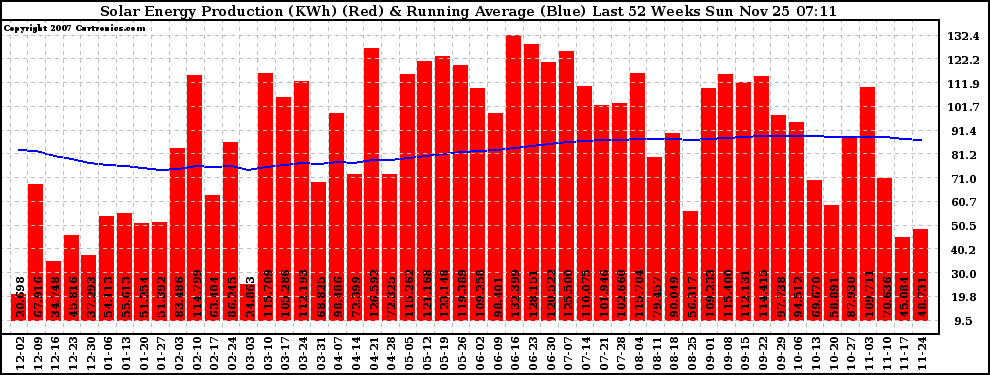 Solar PV/Inverter Performance Weekly Solar Energy Production Running Average Last 52 Weeks