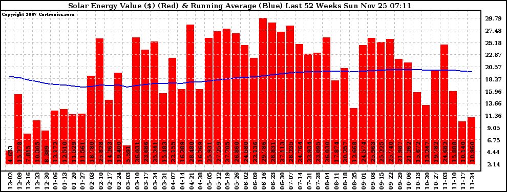 Solar PV/Inverter Performance Weekly Solar Energy Production Value Running Average Last 52 Weeks