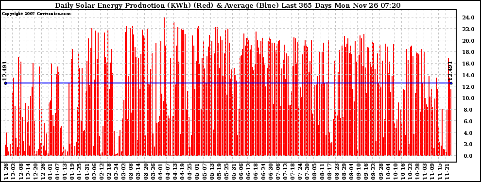 Solar PV/Inverter Performance Daily Solar Energy Production Last 365 Days