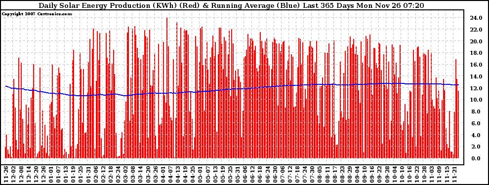 Solar PV/Inverter Performance Daily Solar Energy Production Running Average Last 365 Days