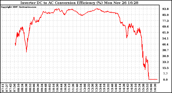 Solar PV/Inverter Performance Inverter DC to AC Conversion Efficiency