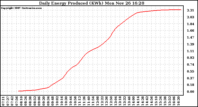 Solar PV/Inverter Performance Daily Energy Production