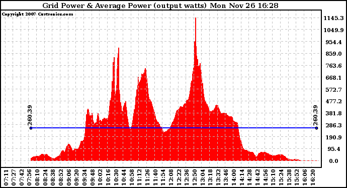 Solar PV/Inverter Performance Inverter Power Output