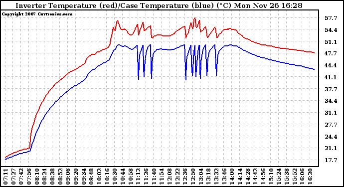 Solar PV/Inverter Performance Inverter Operating Temperature