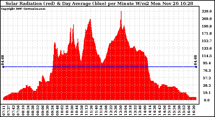 Solar PV/Inverter Performance Solar Radiation & Day Average per Minute