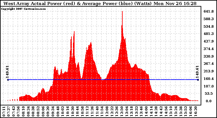 Solar PV/Inverter Performance West Array Actual & Average Power Output