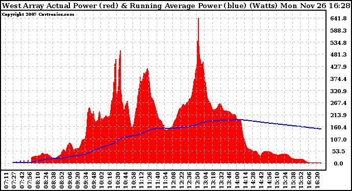 Solar PV/Inverter Performance West Array Actual & Running Average Power Output