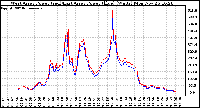 Solar PV/Inverter Performance Photovoltaic Panel Power Output