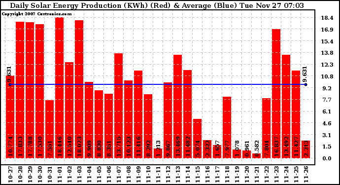 Solar PV/Inverter Performance Daily Solar Energy Production