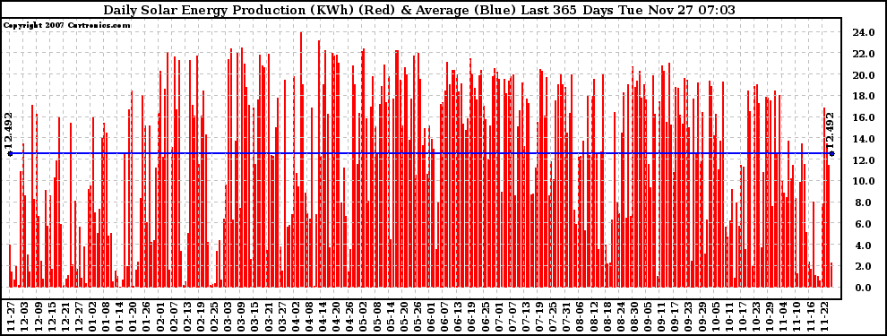 Solar PV/Inverter Performance Daily Solar Energy Production Last 365 Days