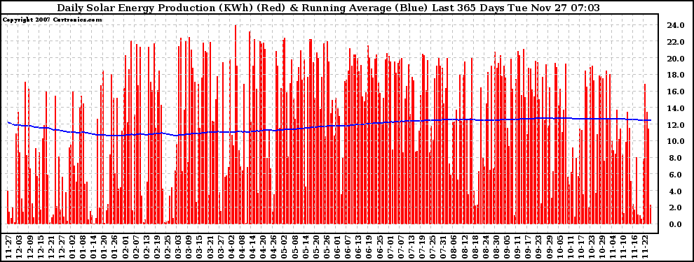 Solar PV/Inverter Performance Daily Solar Energy Production Running Average Last 365 Days