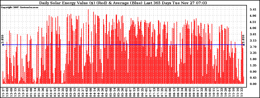 Solar PV/Inverter Performance Daily Solar Energy Production Value Last 365 Days