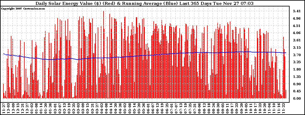 Solar PV/Inverter Performance Daily Solar Energy Production Value Running Average Last 365 Days