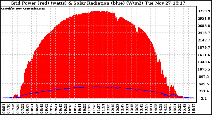 Solar PV/Inverter Performance Grid Power & Solar Radiation