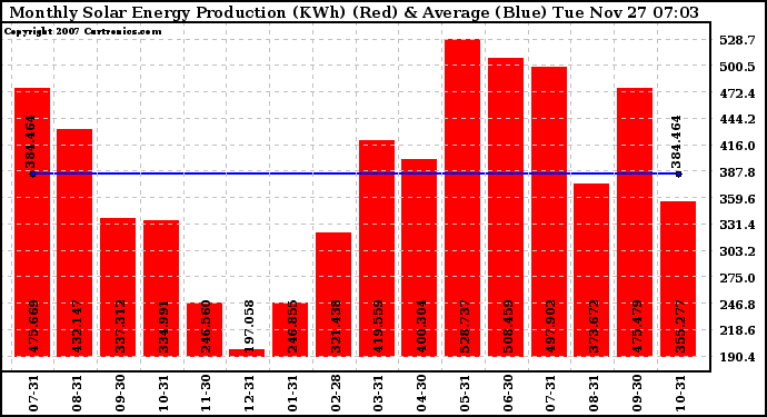 Solar PV/Inverter Performance Monthly Solar Energy Production