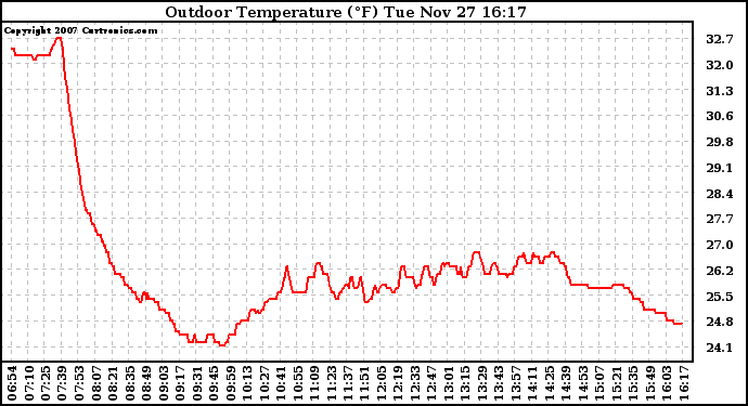 Solar PV/Inverter Performance Outdoor Temperature