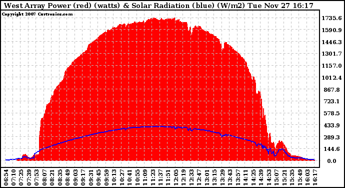 Solar PV/Inverter Performance West Array Power Output & Solar Radiation